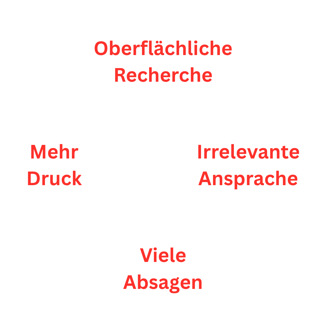 Teufelskreis: Oberflächliche Recherche, irrelevante Ansprachen, Absagen, mehr Druck