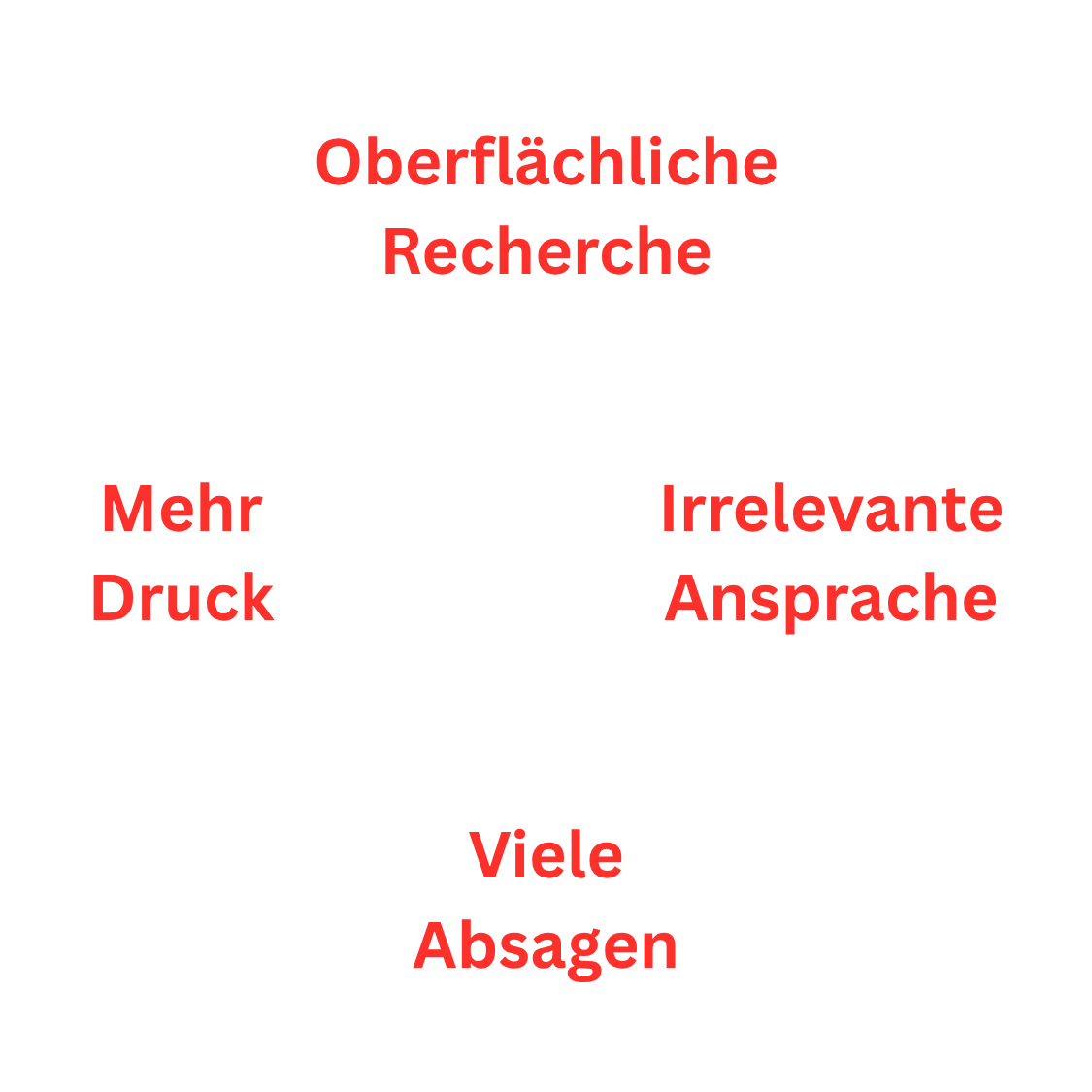 Kreislauf Misserfolg
